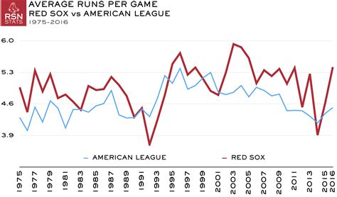 The web page analyzes the average runs per game for each season of baseball history, from 1876 to 2014. . Average runs per game mlb